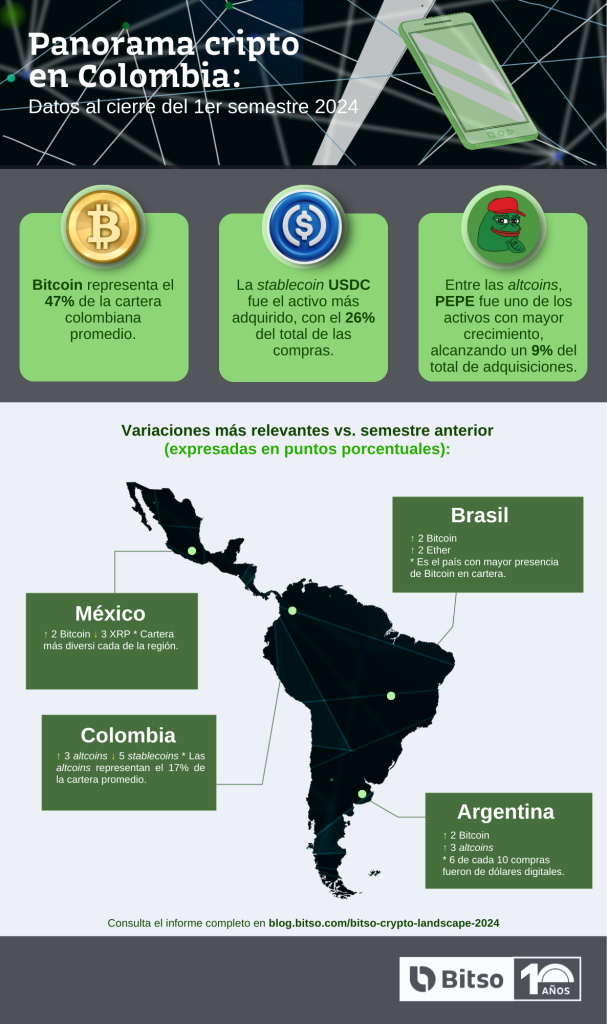 Usuarios cripto en Colombia crecen un 17% en frow coolture